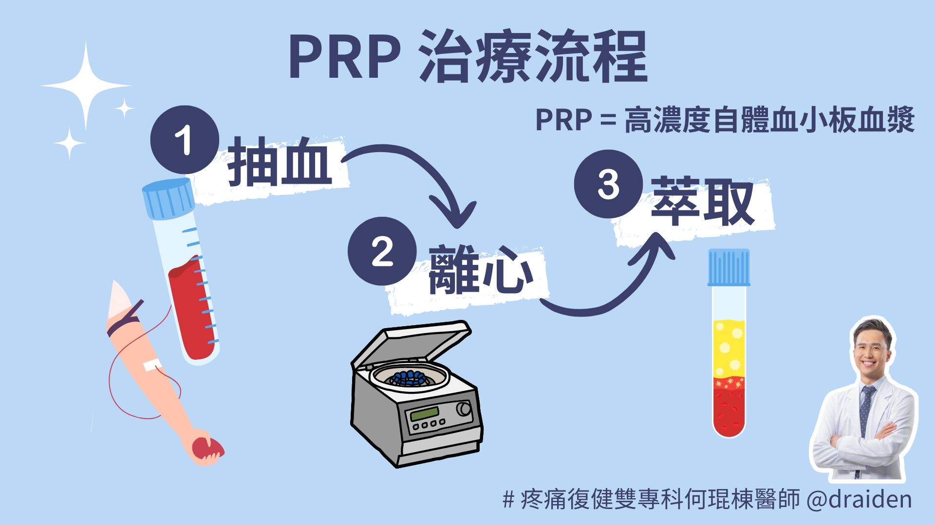 PRP注射流程詳細解析