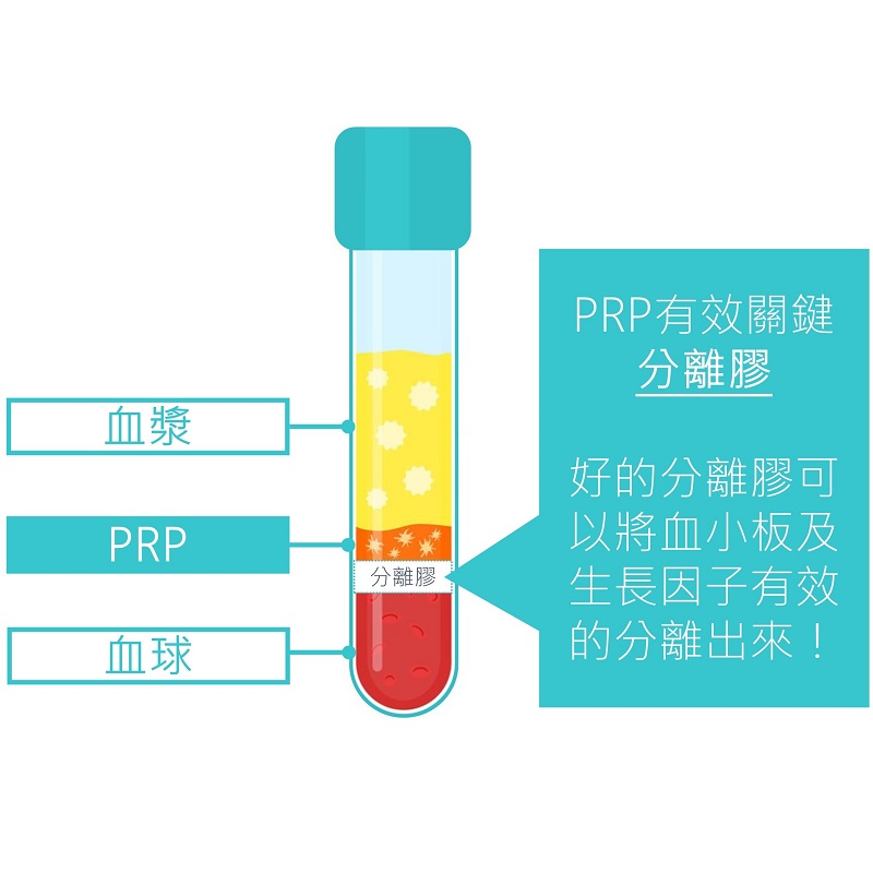PRP是增生治療使用的其中一種注射增生劑